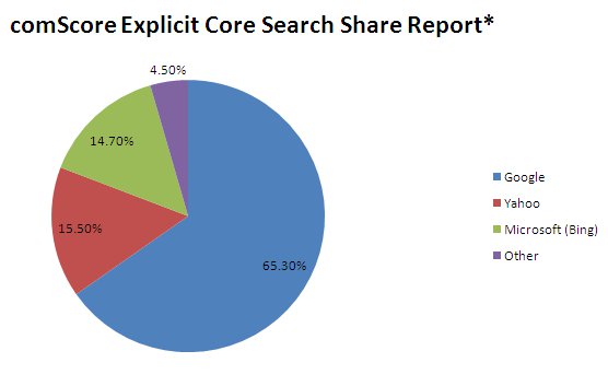 comscore search market share for September 2011