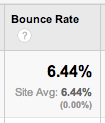 An excellent Bounce rate, not seen very often in this client's industry.
