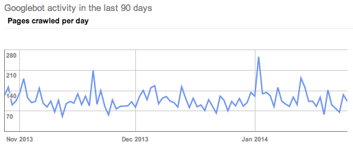client N pages crawled per day last 90 days