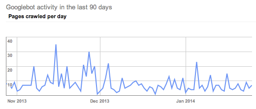 client DD google crawl rate January 2014