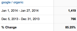 client N increase in google organic search Jan 2014