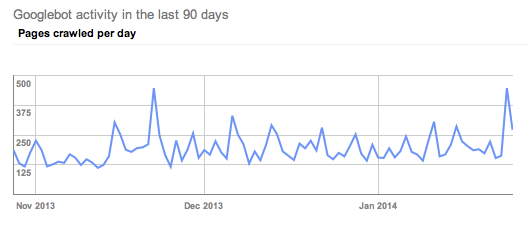 client S Google crawl trends January 2014