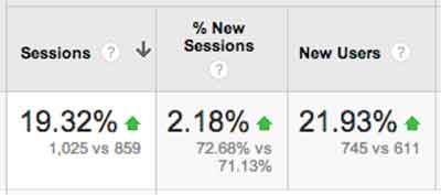 Site Traffic For Engaging Content Chart Image - Search Influence