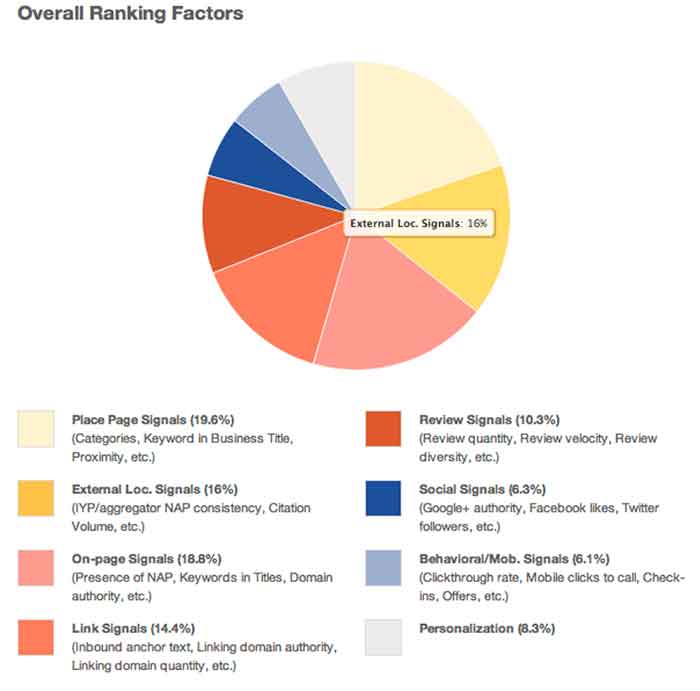 Overall Ranking Factors Chart Image - Search Influence