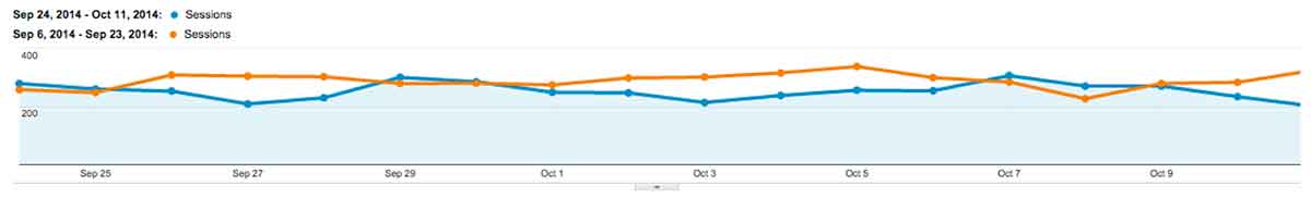 12% decrease in Google organic traffic after Panda Sept 2014