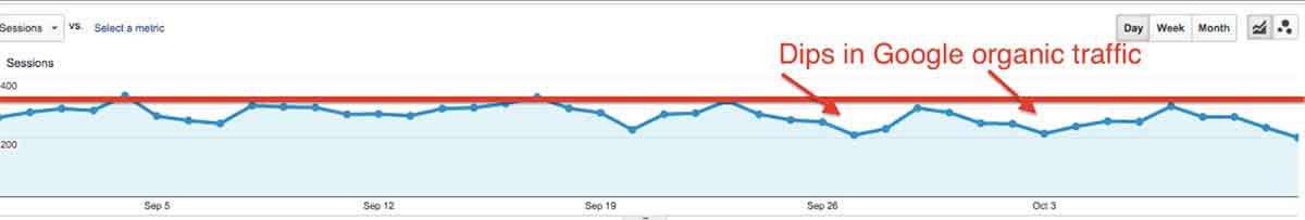 daily Analytics shows dips in Google organic traffic after Panda