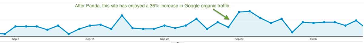 increase in Google organic traffic after Panda September 2014