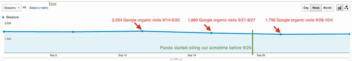 weekly analytics view to pinpoint Panda rollout