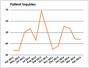 Plastic Surgery Case Study - Patient Inquiries Graph - Search Influence