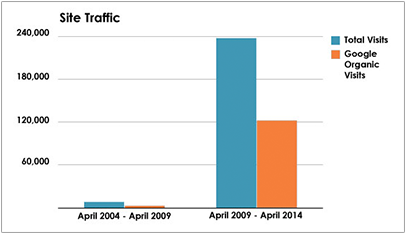 Plastic Surgery Case Study - 5-Year Site Traffic Graph - Search Influence