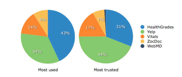 Business Review Sites For Health Industry Pie Charts Image - Search Influence