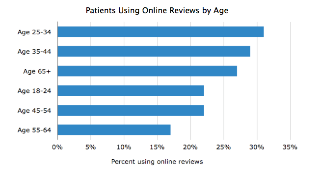 Alt Text - Percent Of Patients Using Online Reviews By Age Bar Graph Image - Search Influence