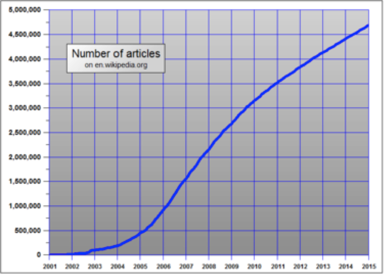 WikipediaGrowthGraph