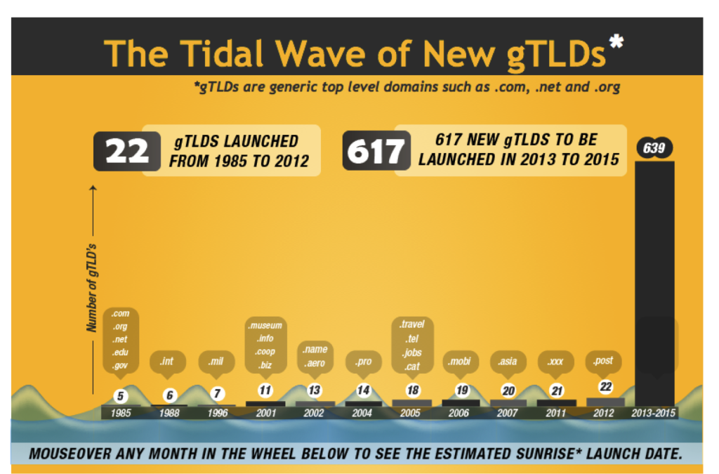 New Domain Tidal Wave Image - Search Influence