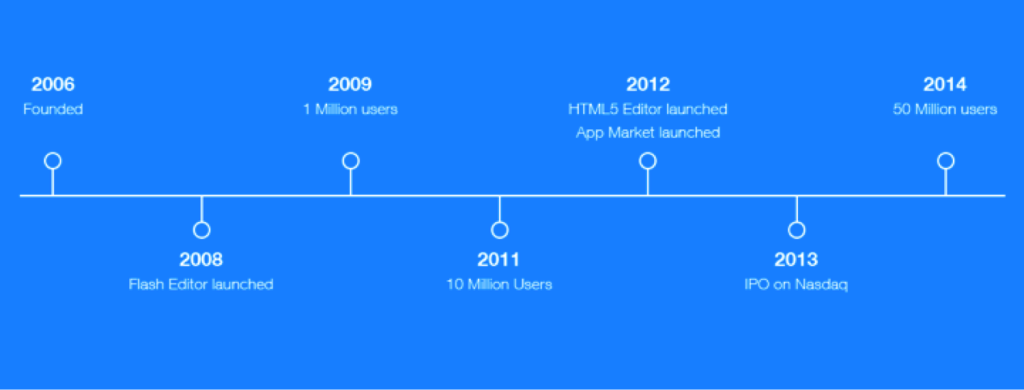 Wix Timeline Image - Search Influence