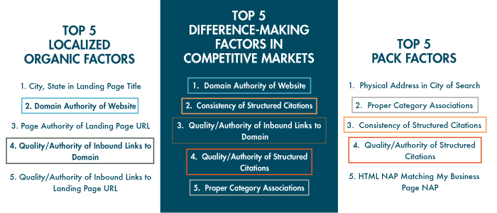 top 5 search ranking factors