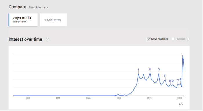Google Trends Zayn Malik Chart Image - Search Influence