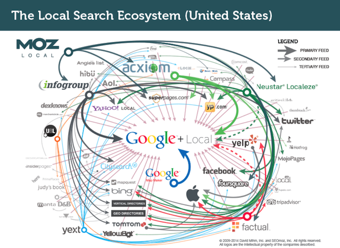 Local Search Ecosystem Image