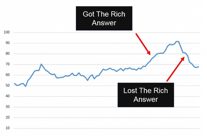 Graph Image Of Effects Of Google Rich Answer Results