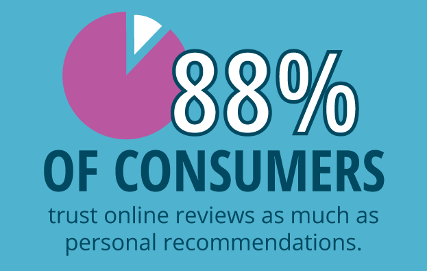 Consumers Trust Online Reviews Statistic Image