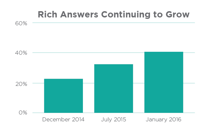 Rich Answers Continuing to Grow