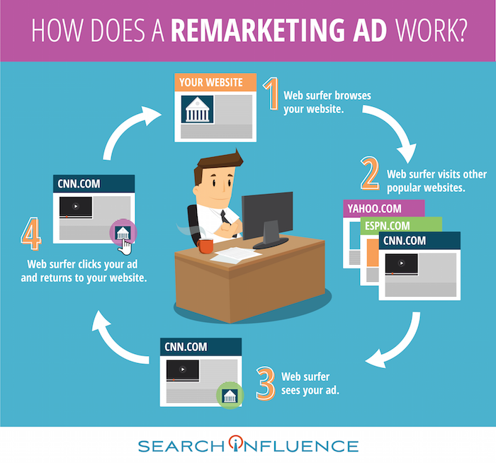 How Does a Remarketing Ad Work Infographic Image - Search Influence