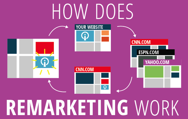 How Does Remarketing Work?