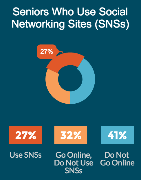 Seniors Older Americans Online Using Social Networking Sites - Search Influence