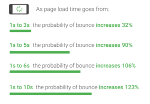 Image of bounce ratio percentages relative to page load time - Search Influence