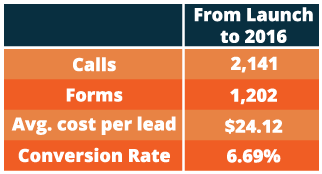 Graphic image of increased inquiries - Search Influence