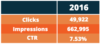 Graphic image of increased clicks, impressions, and CTR - Search Influence