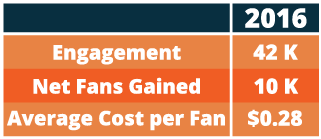 Graphic image of social media engagement increase - Search Influence 