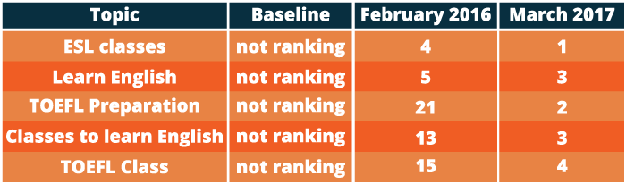 Graphic image of keyword ranking for ALCC - Search Influence 