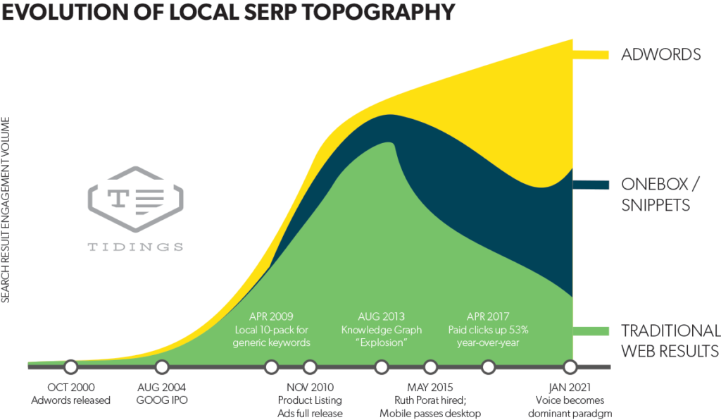 Local serp topography graph