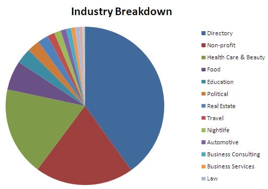 industry breakdown for market share information