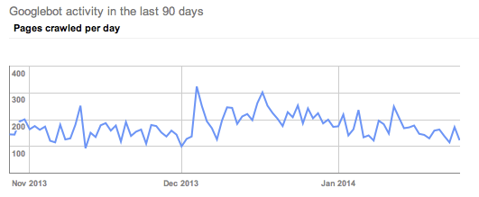 client DL google crawl rate January 2014