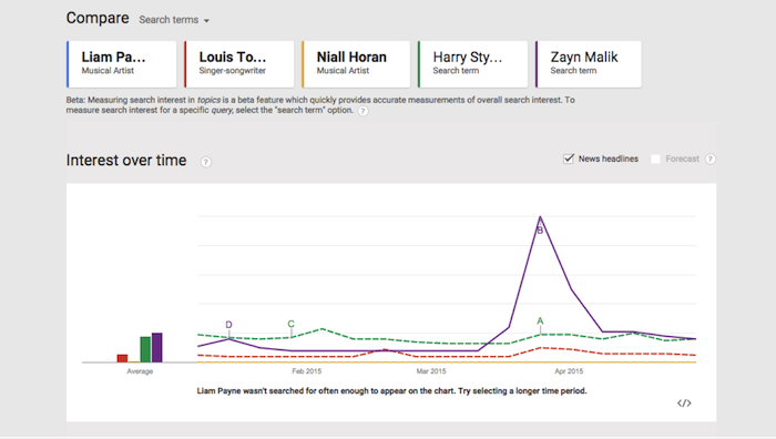 One Direction Google Trends Image - Search Influence