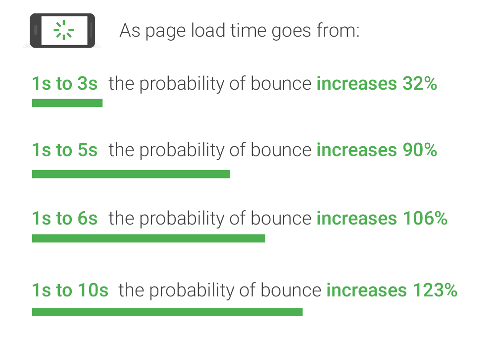 A graphic of page load time relative to bounce rates - Search Influence