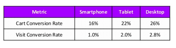 Table of mobile conversion rates - Search Influence