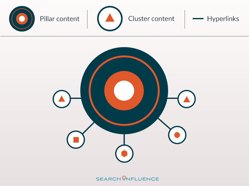 Custom graphic showing the relationship between content clusters and pillar content in SEO