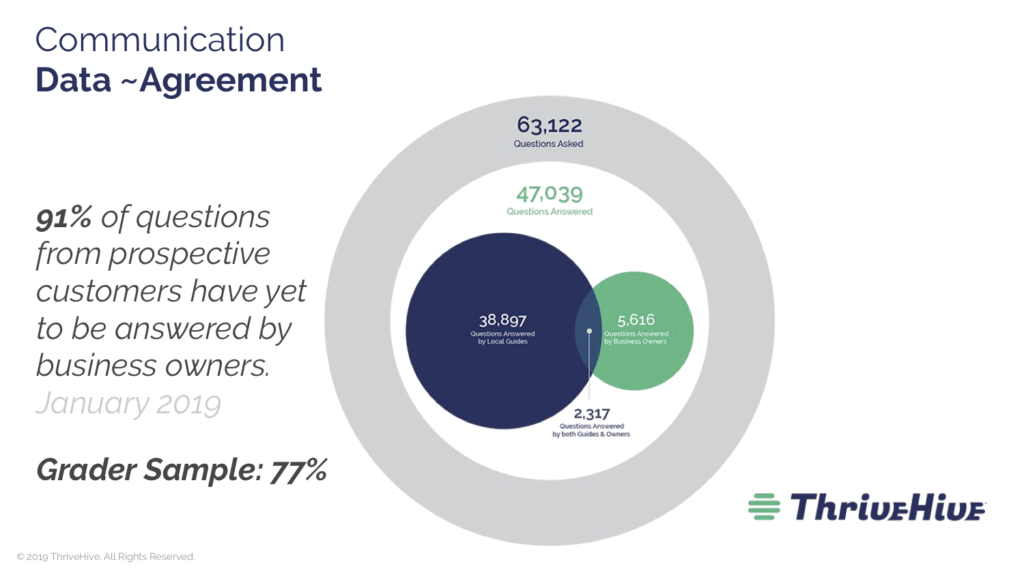 Chart of percentage of unanswered questions from prospective customers to business owners