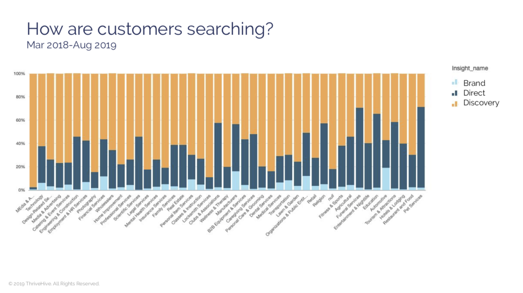 how are customers searching chart
