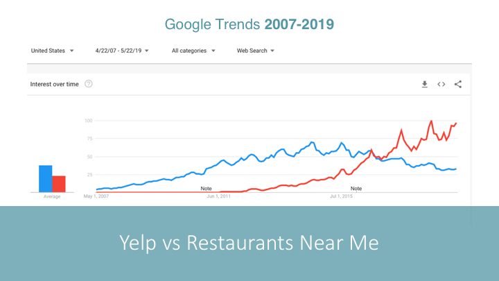 Google Trends chart showing Yelp vs. Restaurants Near Me
