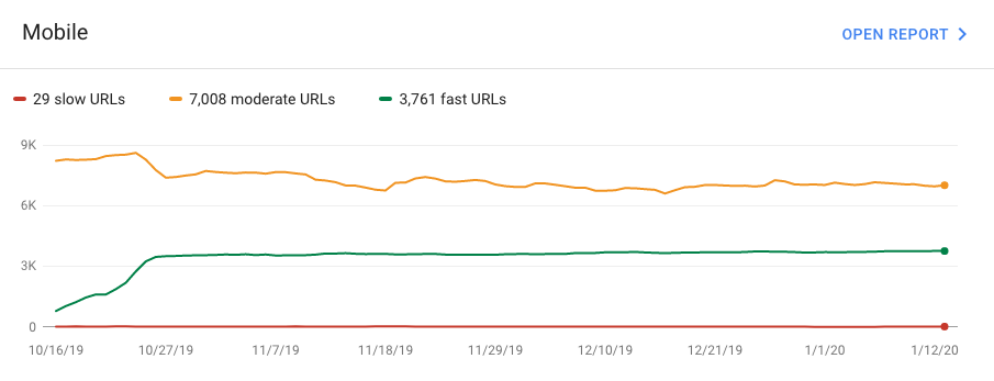 Example of Google Search Console speed tests for Search Influence blog
