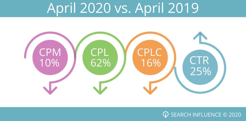 A Search Influence branded graphic showing CPM, CPL, PCLC, CTR from April 2019 to April 2020