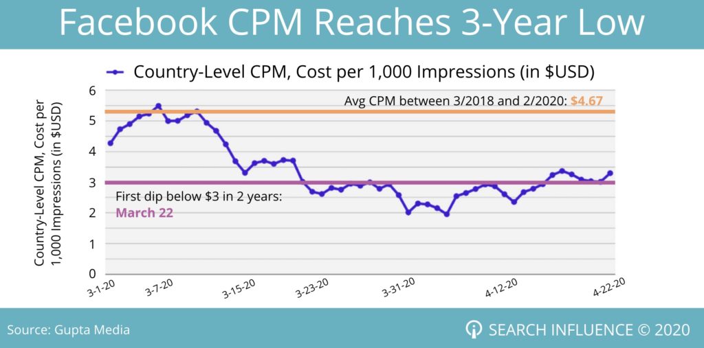 Search Influence branded graphic showing Facebook CPM totals between March 2020 and April 2020