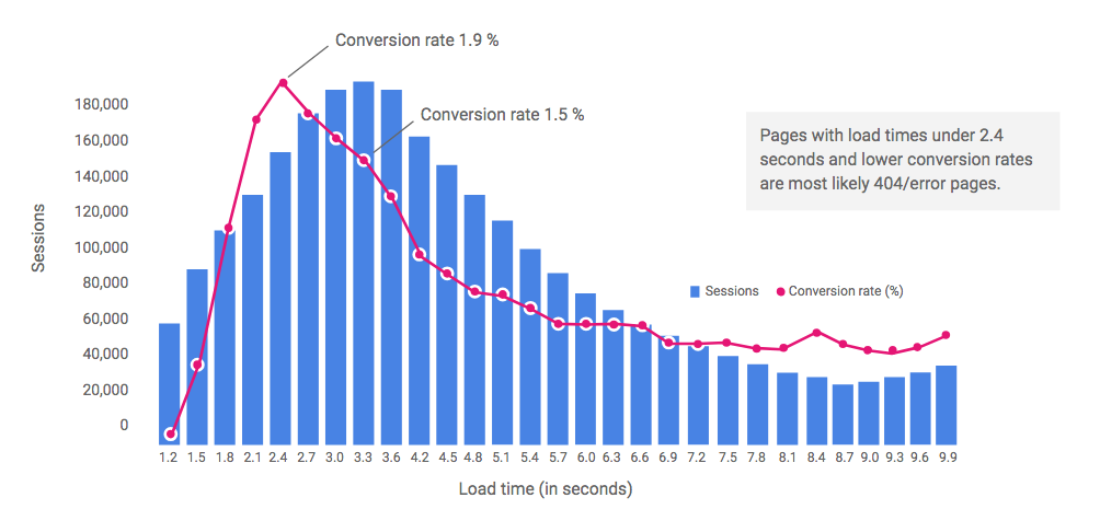 Correlation chart between sessions and load times