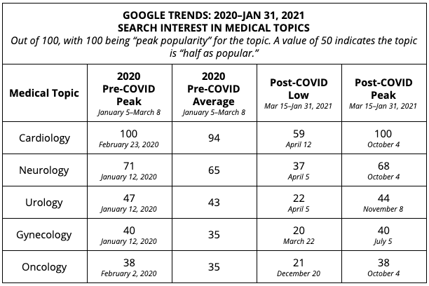 2020 Google Trends for Medical Specialties