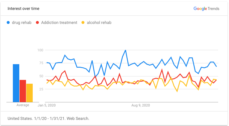 2020 addiction treatment google trends chart