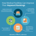 How medical facilities can improve keyword rankings